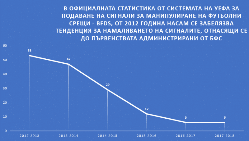 Източник: БФС