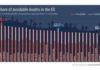 Нива на предотвратима смъртност в ЕС. Източник: Евростат