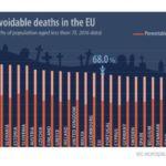 Нива на предотвратима смъртност в ЕС. Източник: Евростат