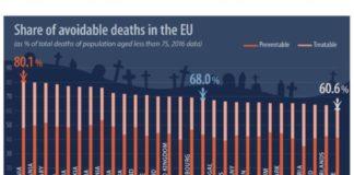 Нива на предотвратима смъртност в ЕС. Източник: Евростат