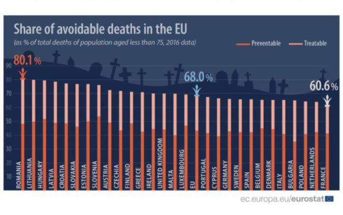 Нива на предотвратима смъртност в ЕС. Източник: Евростат