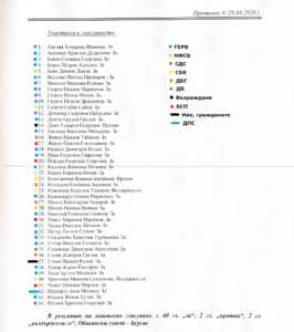 Кой как е гласувал