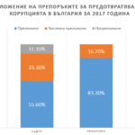 Корупция статистика