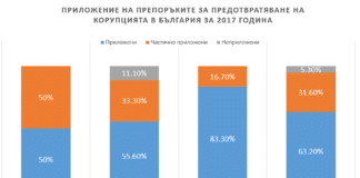 Корупция статистика