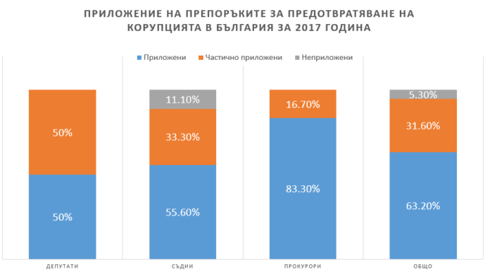 Корупция статистика