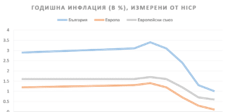 Годишна инфлация за май
