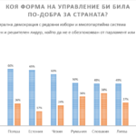 Форма на управление