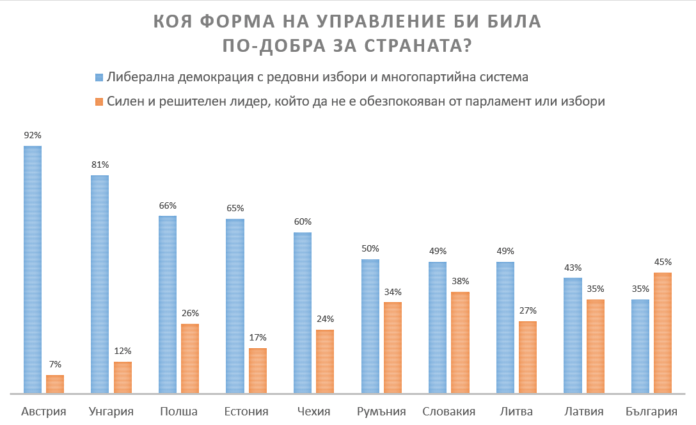 Форма на управление