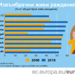 Извънбрачни живи раждания