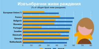 Извънбрачни живи раждания