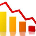 Decline in production costs