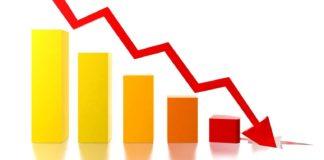 Decline in production costs