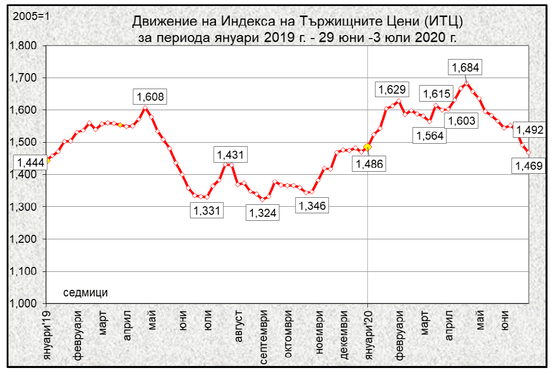 Тържищни цени