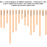 Ръст на БВП