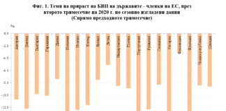 Ръст на БВП