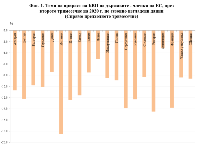 Ръст на БВП