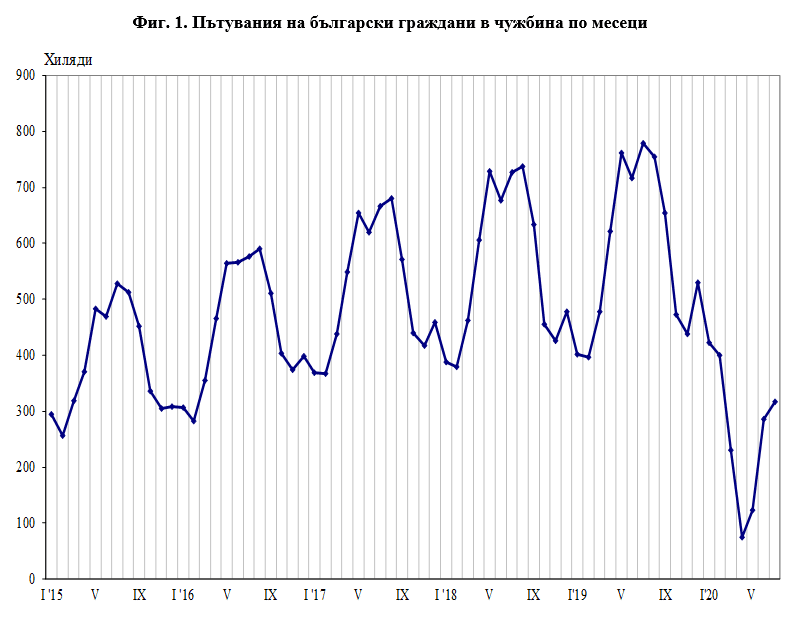 Пътувания през юли
