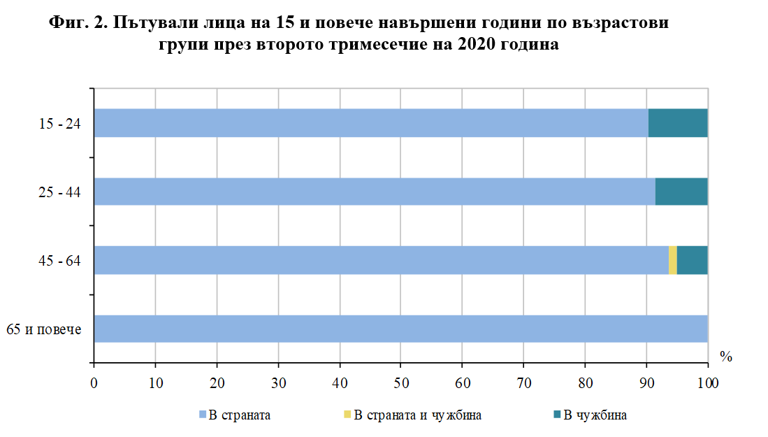 Туристически пътувания и разходи