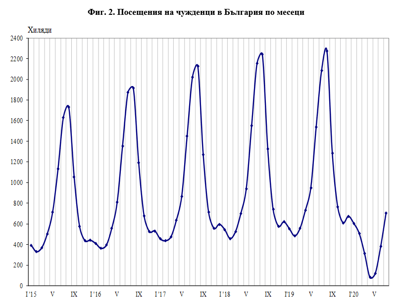 Пътувания през юли