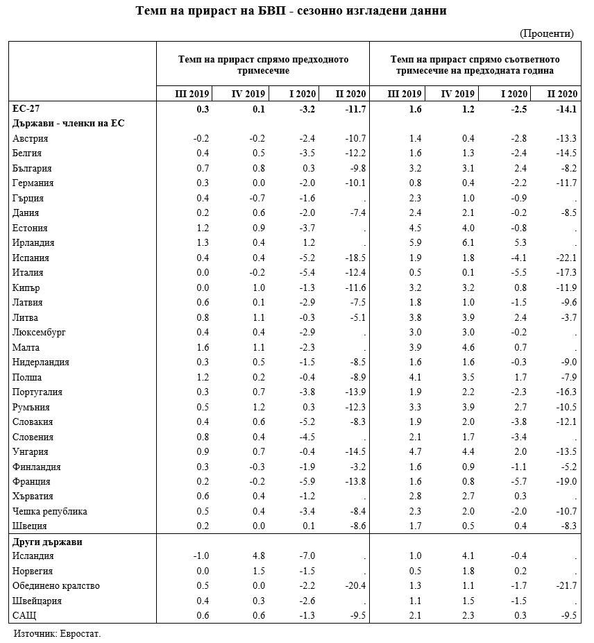 Ръст на БВП
