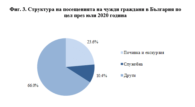 Пътувания през юли