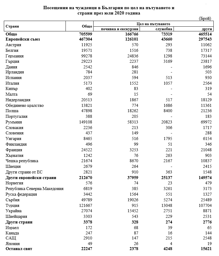 Пътувания през юли
