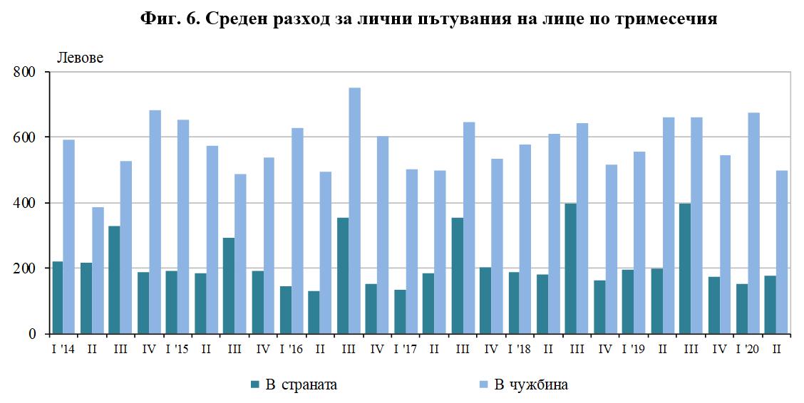 Туристически пътувания и разходи