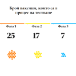 Ваксини, които се тестват