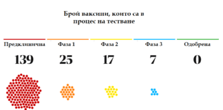 Ваксини, които се тестват