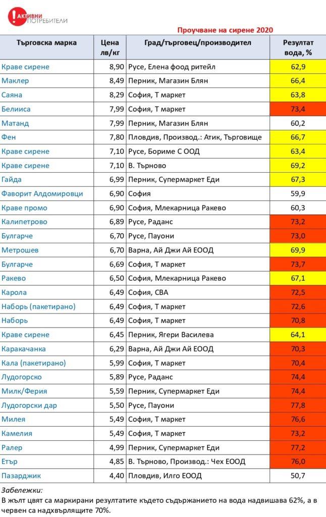 Резултати от проучването