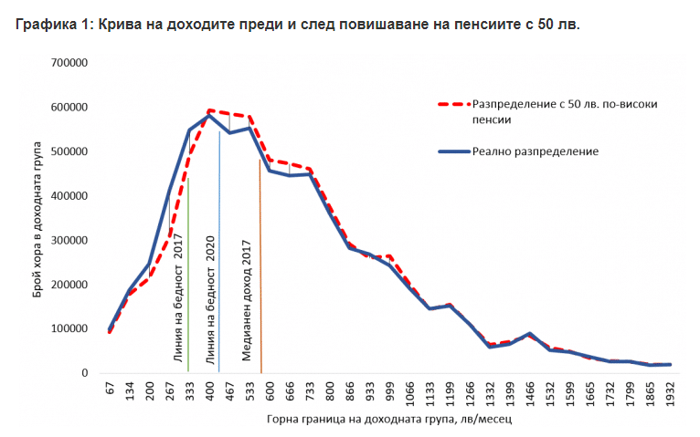 Повишаване на пенсиите