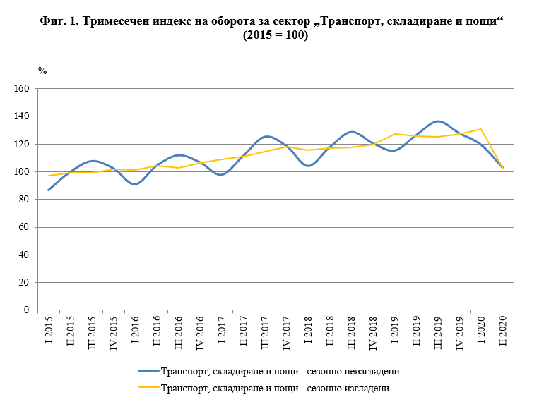 Обороти