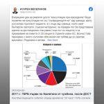 Публикация на Искрен Веселинов във Facebook