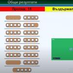 Проверка на кворум в ОбС-Бургас