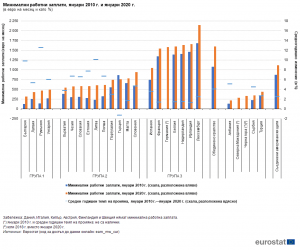 Минимална работна заплата в ЕС