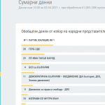 резултати от ЦИК към 10:30