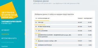 резултати от ЦИК към 10:30