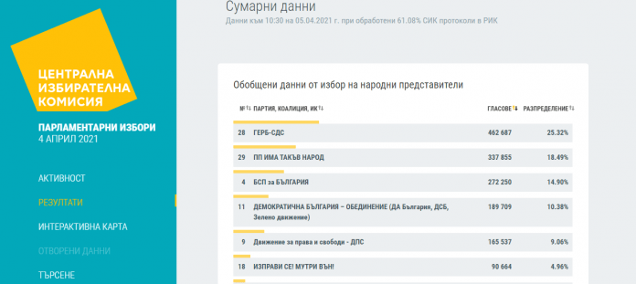 резултати от ЦИК към 10:30
