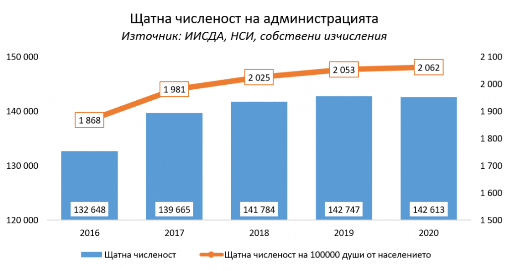 Данни за администрацията от ИПИ