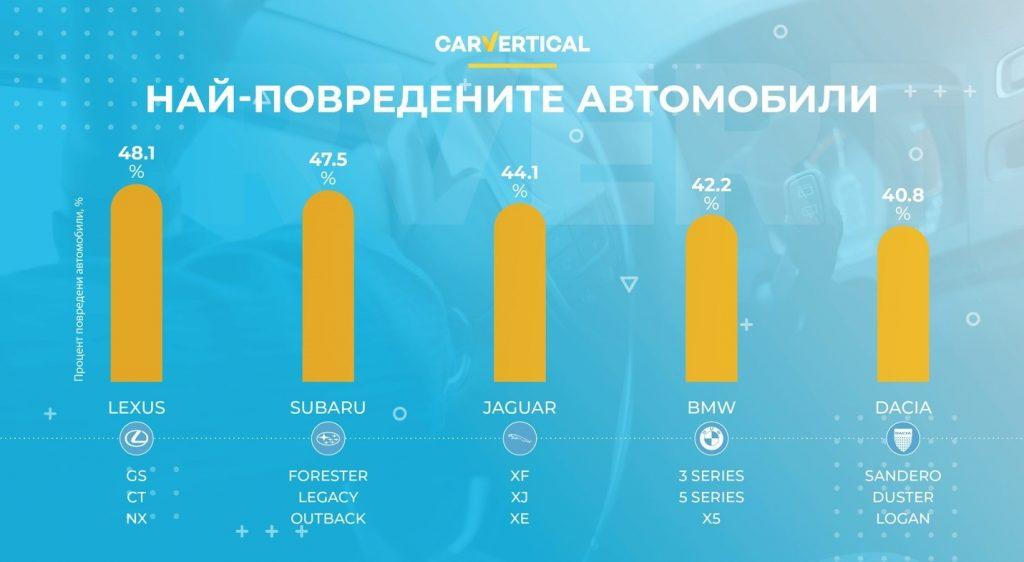 ТОП 5 на най-повредените автомобили