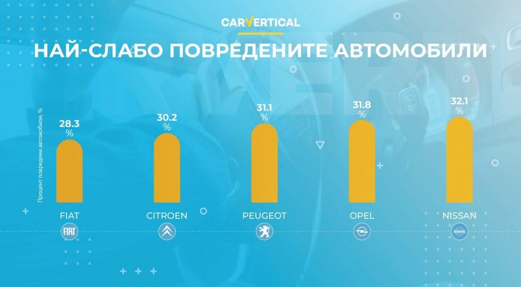 ТОП 5 на най-слабо повредените автомобили