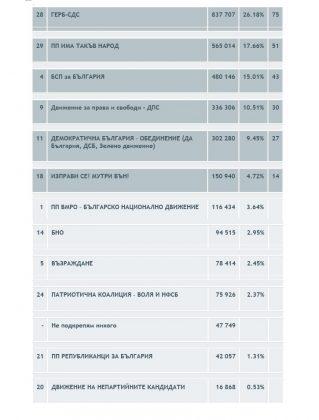 Парламентарни избори - април