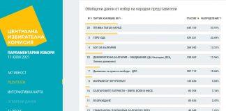 Скрийншот от ЦИК към 13:30