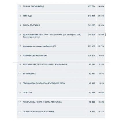 Парламентарни избори - юли