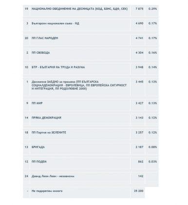 Парламентарни избори - юли
