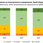 Степен на развитие