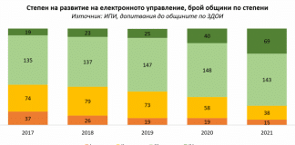 Степен на развитие