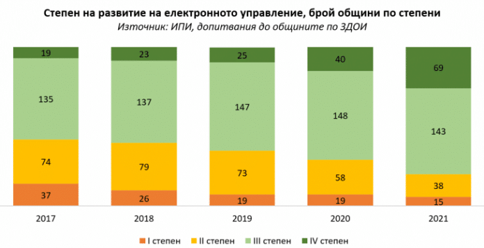 Степен на развитие