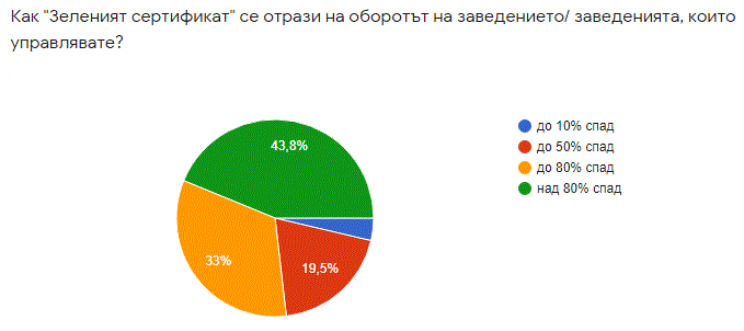 Близо половината от заведенията у нас работят със 100% ваксиниран персонал 2 Диаграма