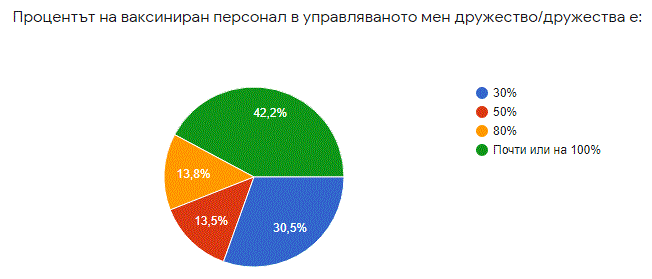 Близо половината от заведенията у нас работят със 100% ваксиниран персонал 1 Диаграма